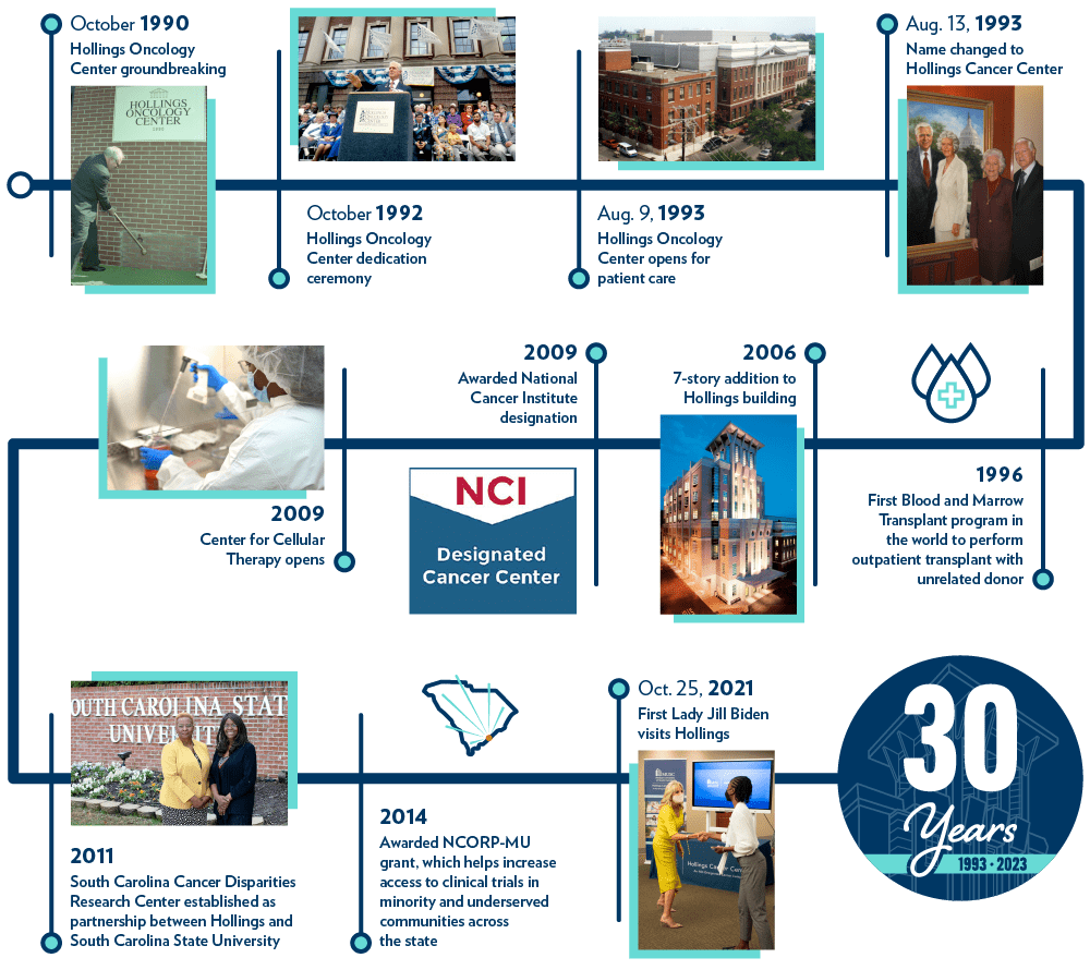 timeline with photos and dates showing milestones during Hollings' 30 years, including the opening of the center in 1993, NCI designation in 2009 and First Lady Jill Biden visiting in 2021