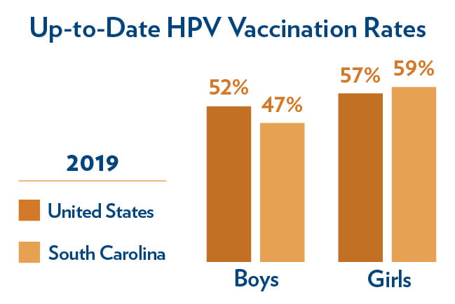 bar graph showing 2019 up to date hpv vaccination rates for boys and girls in south carolina and united states