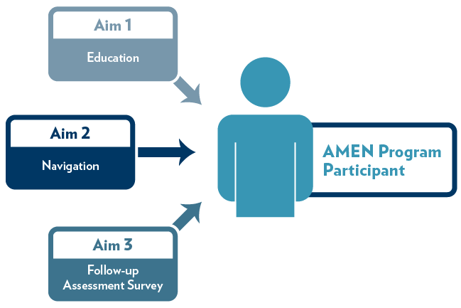 graphic showing the Amen Program aims of education, navigation, and follow-up assessment survey