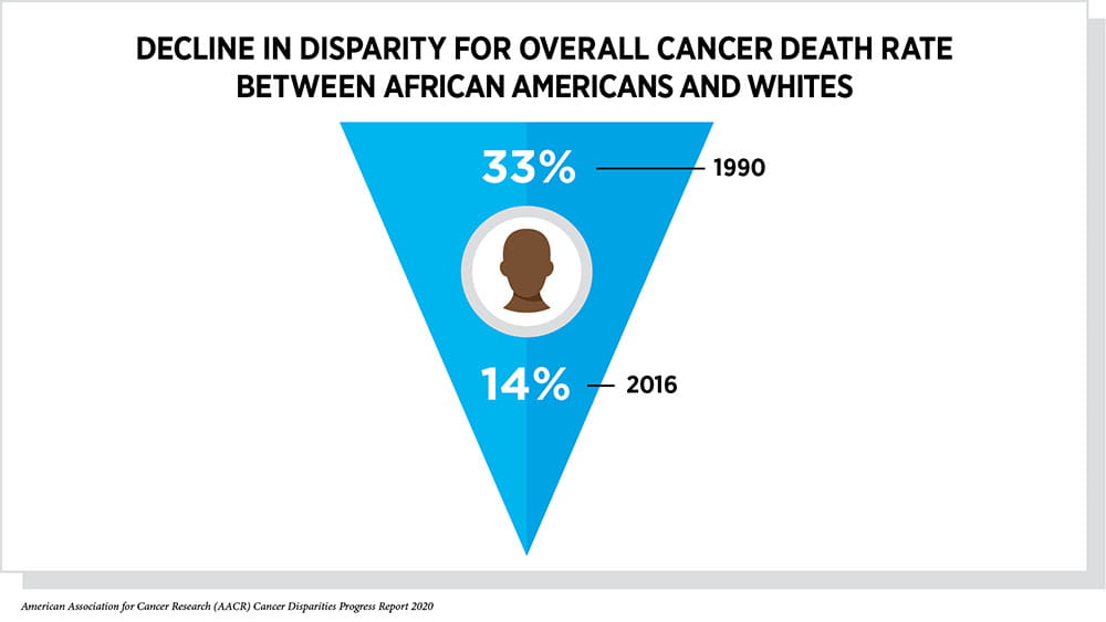 graphic showing the decline in disparity for overall cancer death rate between African Americans and whites