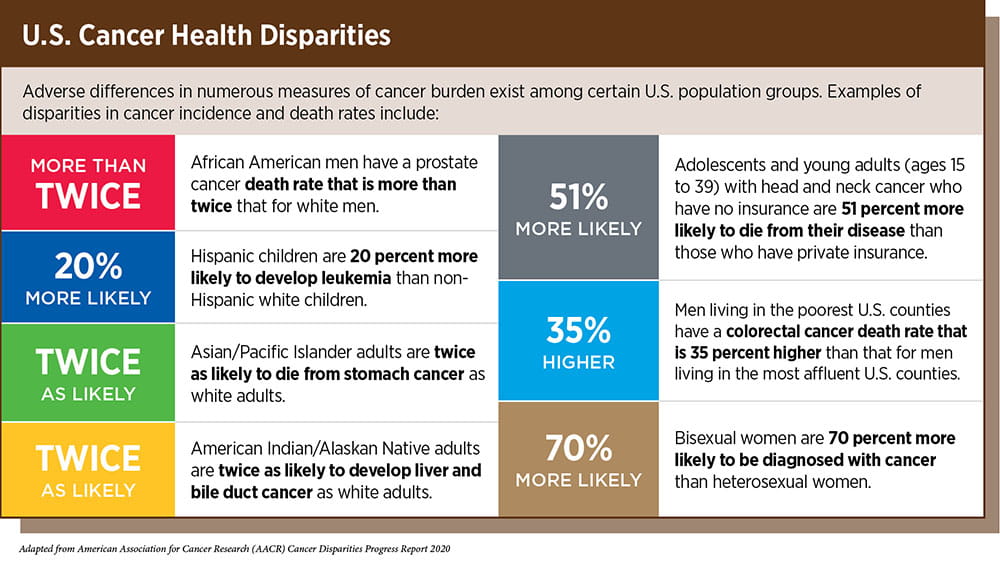 graphic showing statistics about U.S. cancer health disparities