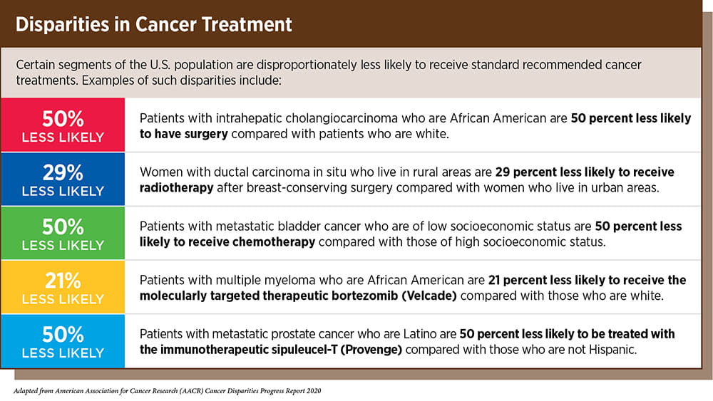 Health Disparities Graphics | MUSC Hollings Cancer Center