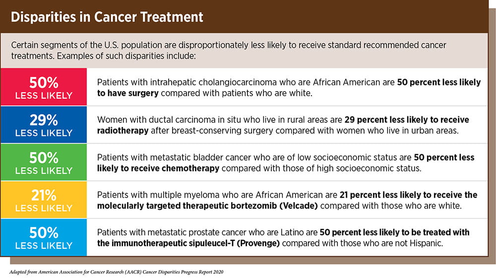 graphic showing statistics about U.S. cancer treatment disparities