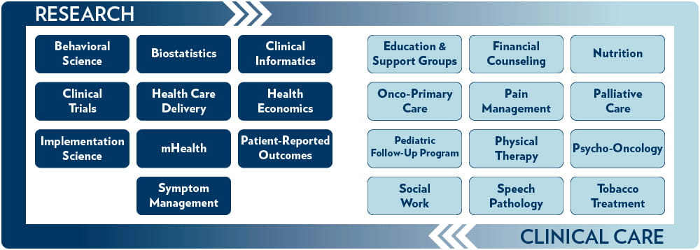 graphic showing SCOR research areas of behavioral science, biostatistics, clinical informatics, clinical trials, health care delivery, health economics, implementation science, mHealth, patient-reported outcomes, and symptom management and SCOR clinical care areas of education & support groups, financial counseling, nutrition, onco-primary care, pain management, palliative care, pediatric follow up program, physical therapy, psycho-oncology, social work, speech pathology and tobacco treatment.