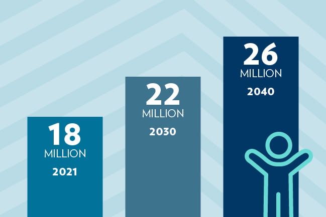 graphic showing cancer survivor growth from 18 million in 2021 to 22 million in 2030 to 26 million in 2040