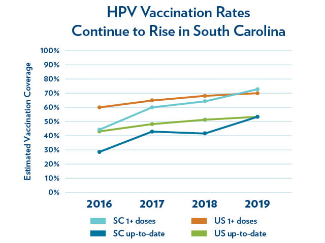 line graph showing hpv vaccination rates in South Carolina and the US from 2016 to 2019