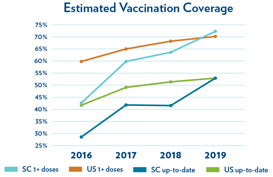 line chart showing estimated hpv vaccination coverage from 2016 to 2019 in south carolina and united states