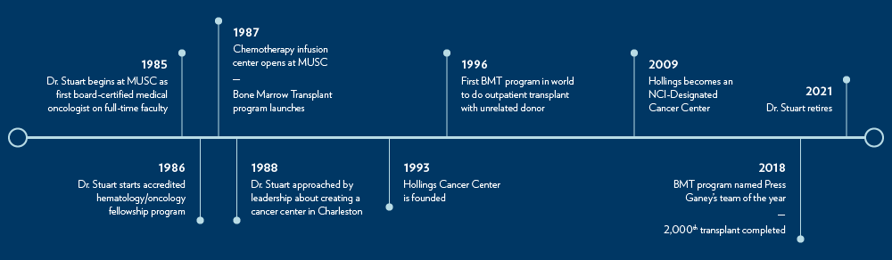 timeline showing highlights of Dr. Robert Stuart's career at MUSC from 1985 to 2021