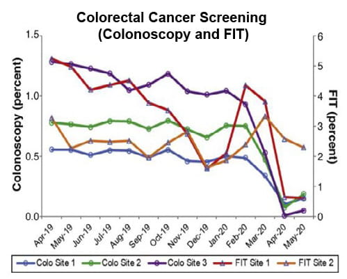 chart showing the decline in colorectal cancer screenings in 2020 