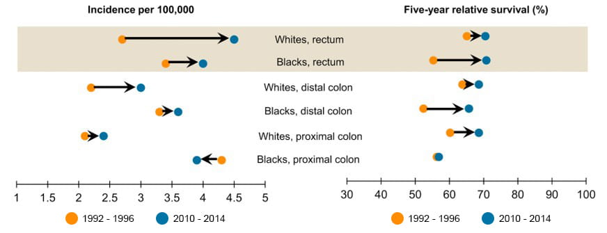 chart showing the difference between whites and blacks for colorectal cancer incidence and five-year relative survival